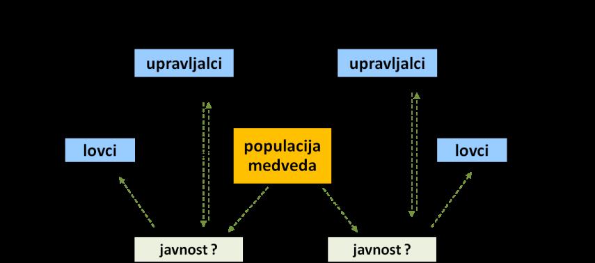 DS4: Slovenija Hrvaška - operating model pristop k razumevanju problematike simulacije vpliva sprememb v katerem koli delu sistema na celoto Spremembe upravljanja