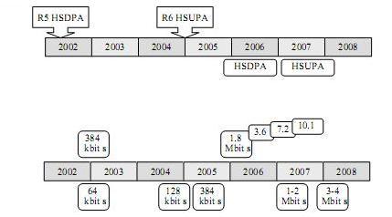 2. HSPA Hitri paketni dostop Prva WCDMA omrežja so zaživela leta 2002 in do konca leta 2005 je bilo v uporabi 100 omrežij, 150 operaterjev pa je imelo pravico za uporabo licenc.