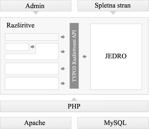 PREDSTAVITEV ORODJA TYPO3 CMS 9 tabela (ang. table), datoteke (ang. file links), meniji (ang. special menus), povezava na zapis (ang. records), vtičnik (ang. plugin), razdelivec (ang.