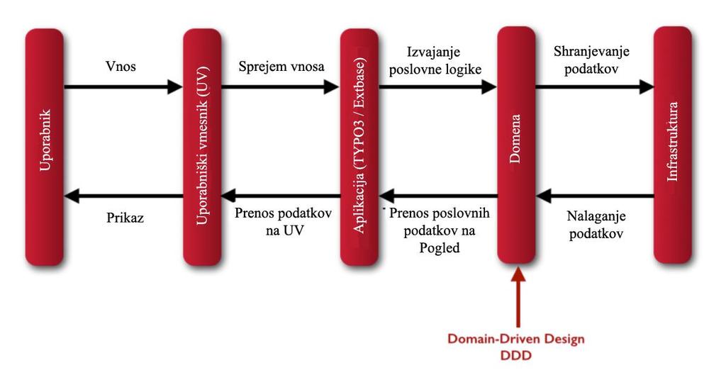 ARHITEKTURNI VZOREC MVC 24 Osrednja zahteva DDD narekuje, da se načrtovanje programske opreme izvaja skozi model. Model je poenostavljen opis realnosti, usmerjen v posebne namene.
