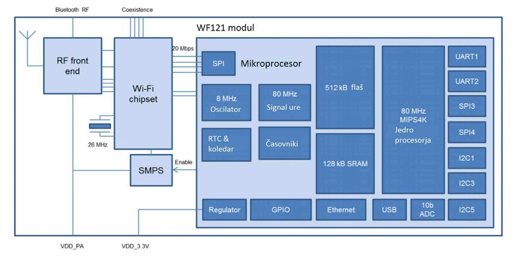 3.2 Bluegiga razvojna plošča WF121 25 Slika 5 Shema modula Bluegiga WF121 3.2 Bluegiga razvojna plošča WF121 Pri razvijanju aplikacije na BGScript sem si pomagal tudi z razvojno ploščo modula WF121.