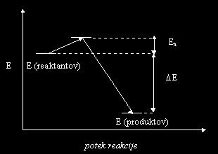 3.1.3 Energijski grafi Slika 3.1: Energijska sprememba pri eksotermni reakciji. Povzeto po ref. [3]. Produkti imajo na koncu eksotermnega procesa nižjo energijo kot reaktanti pred začetkom procesa.