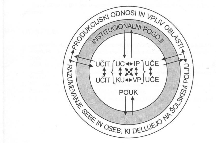 Mediji se v tem modelu pojavljajo kot prvina šolske komunikacije med učiteljem in učencem, ki omogoča transfer in posredovanje znanja. Slika 4: Hamburški model dejavnikov pouka (Blaţič, 2000, str.