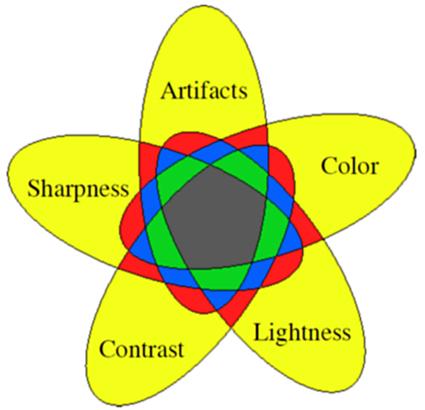 ATRIBUTES OF QUALITY prnt qualty metrcs whch correlates well wth human percepton Groupng qualty attrbutes enables effcent qualty assesment: Color aspects related to: hue saturaton Lghtness s mportant