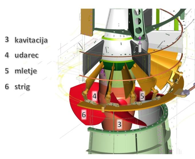 model of Saxo turbine 5.1.1 5.1.1.1 Mehanske poškodbe Abrazija Pomeni drgnjenje ribe ob komponento turbinskega sistema.