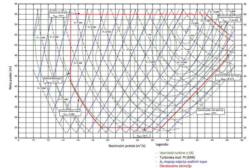 Grafikon 5: Primer školjčnega diagrama z označenim območjem obratovanja
