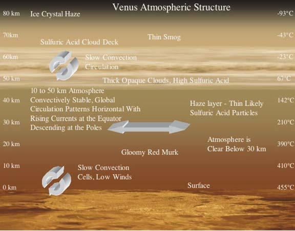 T I. Introduction he Planetary Science Decadal survey of 2013-2022 stated that an in-situ mission to Venus is one of five top candidates for future missions.
