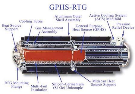 1. GPHS module GPHS modules are the isotope heat source for the GPHS-RTG. Each GPHS module contains 0.6 kilograms of Pu 238 O 2. 15 The dimensions of one GPHS module are 9.96 by 9.43 by 5.