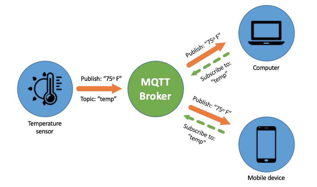 2.3.2 Protokol MQTT MQTT (MQ Telemetry Transport) je protokol za pošiljanje in prejemanje podatkov po internetni/intranetni povezavi.