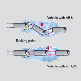 Slika 10: Prikaz zaviranja s sistemom ABS in brez njega Vir:»Safety«[nissan.com], b. d.