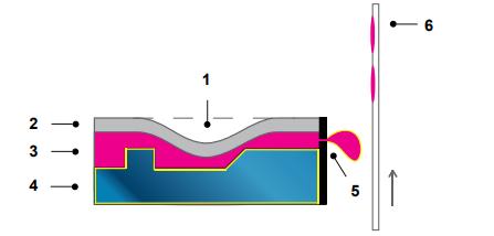 Slika 12: Piezoelektrična tehnologija kapljičnega tiska. (18) 1. upodobitveni signal, 2. piezo element, 3. tiskarska barva, 4. barvna kartuša, 5. šoba, 6. tiskovni material 2.4.1.4 UV tehnika kapljičnega tiska Bistvena razlika med klasičnim kapljičnim tiskalnikom ter UV kapljičnim tiskalnikom je v tehniki sušenja.