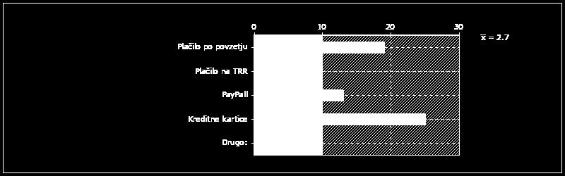 Slika 26: Graf prikazuje delež anketirancev, ki se jim zdi nakup varen oziroma nevaren [37] 6.1.12 Katero izmed naštetih plačilnih metod najpogosteje uporabljate?