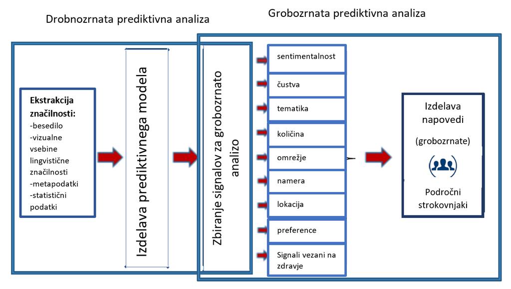 Slika 2: Prikaz izvedbe prediktivne analize Vir: Kursuncu in drugi (2018, str. 9) Finozrnata prediktivna analiza je napoved individualnih signalov (npr.
