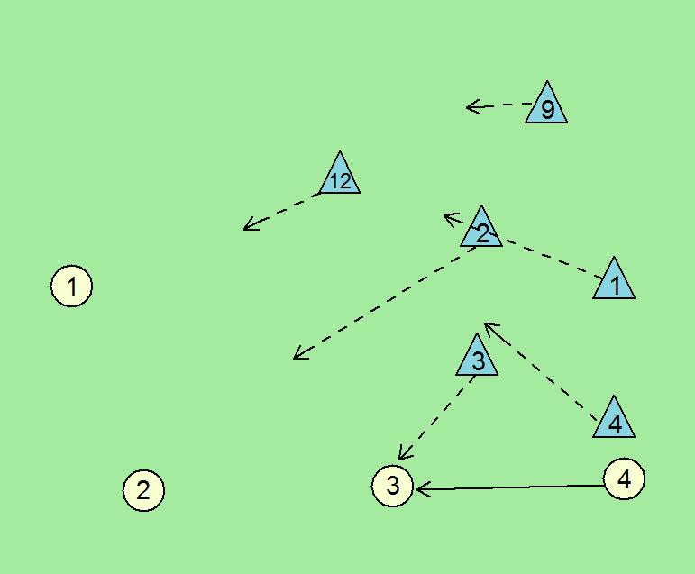 Slika 10. Prikaz razporejanja igralcev v obliki črke L (Švegelj, 2015). Slika 11. Prikaz razporejanja igralcev v obliki črke U (Švegelj, 2015).