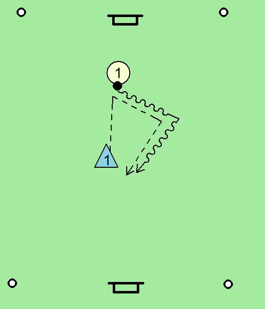 Napadalec ima na voljo dva gola za zaključek napada, obrambni igralec poskuša s predvidevanjem in postavljanjem odvzeti ali izbiti žogo napadalcu. Če je žoga odvzeta, se vlogi zamenjata. Slika 16.