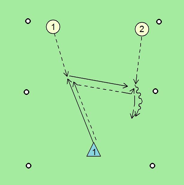 Igralna oblika: Igra 1 : 1 + 1 prek linije. Cilj: Pravilna tehnika podaje, odkrivanje, pravilno postavljanje obrambnega igralca, usmerjanje napadalca, predvidevanje, odvzemanje, izbijanje. Slika 18.