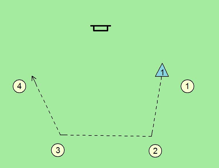 Vaja: Gibanje obrambnih igralcev po točkah. Cilj: Obrambni igralec postavljen med točko in vrati, primerna razdalja (določi jo trener) ob pokrivanju točke.