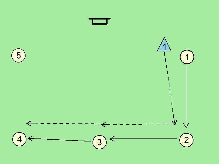 Obrambni igralec se giblje glede na podano žogo, kjer si igralci podajajo žogo v obliki črke L (prikaz na Sliki 21) in v obliki črke U (prikaz na Sliki 22).