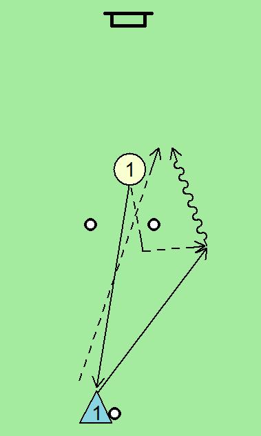 Opis: Igralci si podajajo žogo v obliki črke U, obrambni igralec se giblje glede na podano žogo. Glede na znanje igralcev je lahko hitrost potovanja žoge hitrejša ali počasnejša. Slika 22.
