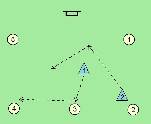 Vaja: Razporejanje obrambnih igralcev po točkah. Cilj: Pravilno gibanje v obrambi, diagonalno varovanje, pravilna medsebojna razdalja.
