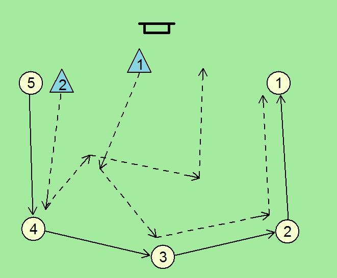 Vaja: Razporejanje obrambnih igralcev po podani žogi v obliki črke U. Cilj: Pravilno gibanje v obrambi, diagonalno varovanje, pravilna medsebojna razdalja, najbližji igralec napade.