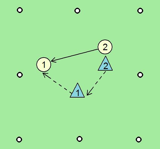 Igralna oblika: Igra 2 : 2 s prenosom žoge prek linije. Cilj: Obramba: pravilno gibanje v obrambi, diagonalno varovanje, pravilna medsebojna razdalja, najbližji igralec napade.