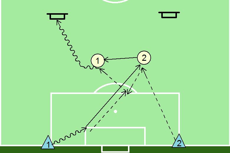 V tej igralni obliki imajo obrambni igralci po odvzeti žogi možnost prenosa žoge v enega izmed golov (prikaz na Sliki 32).