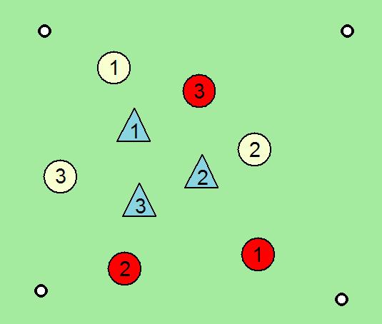 Igralna oblika sredine s tremi barvami (prikaz na Sliki 33) je naslednja v sklopu vaj, ki jo uporabimo pri učenju skupinske taktike v obrambi.