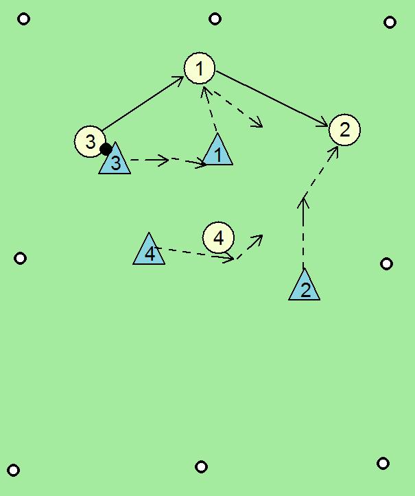Igralna oblika: Prenos žoge prek linije v igri 4 : 4 (osnovno sodelovanje).