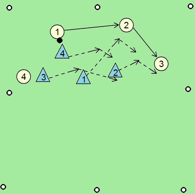 Trener določi število dotikov glede na znanje igralcev. Igralna oblika: Prenos žoge prek linije v igri 4 : 4 (specialno sodelovanje treh centralnih zveznih in sprednjega veznega igralca).