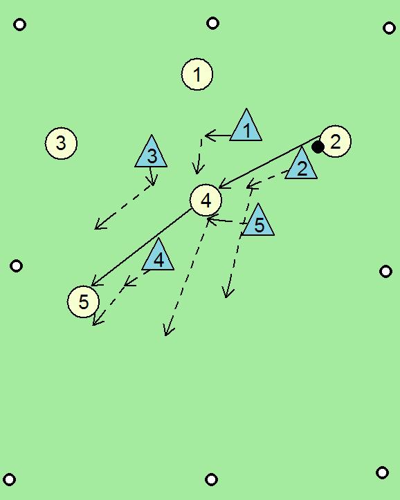 Igralna oblika: Prenos žoge prek linije v igri 5 : 5 (osnovno sodelovanje).
