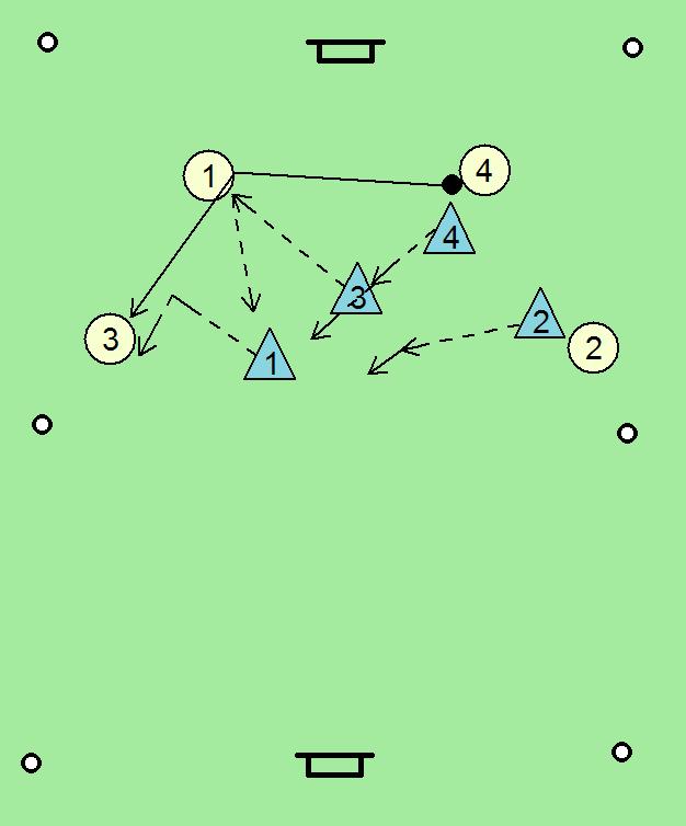 Igralna oblika: Igra 4 : 4 z zaključkom na gol (osnovno sodelovanje). Cilj: Obramba: pravočasen napad igralca z žogo, varovanje, primerna razdalja med obrambnimi igralci, prevzemanje, nadomeščanje.