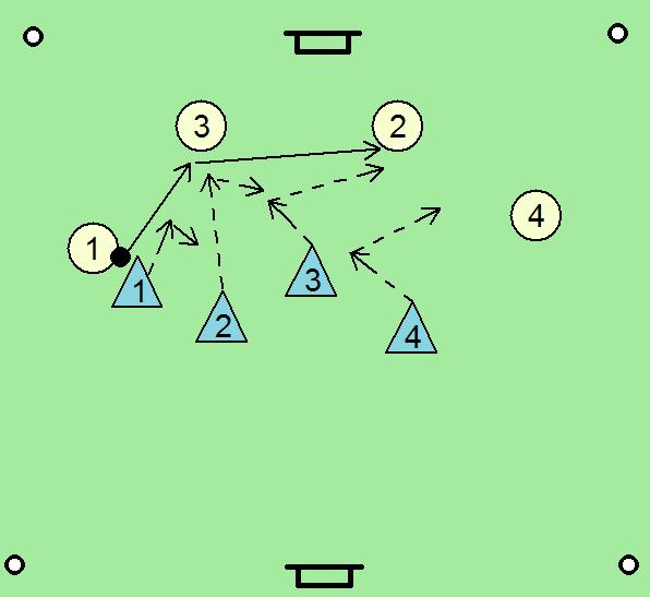 Igra 4:4 z zaključkom na gol (osnovno sodelovanje). Opis: Obrambni igralci poskušajo preprečiti napadalcem zaključek napada s strelom na gol, in če je žoga odvzeta, se vlogi zamenjata.