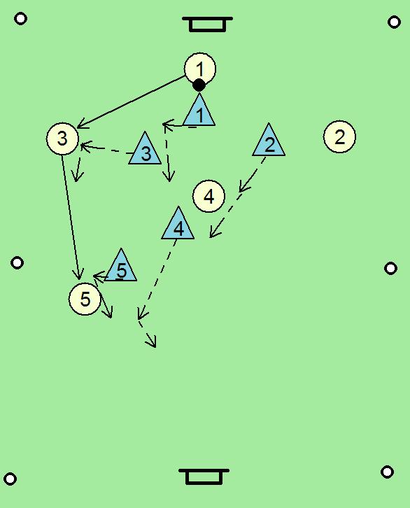 Igralna oblika: Igra 5 : 5 z zaključkom na gol (osnovno sodelovanje). Cilj: Obramba: pravočasen napad igralca z žogo, varovanje, primerna razdalja med obrambnimi igralci, prevzemanje, nadomeščanje.
