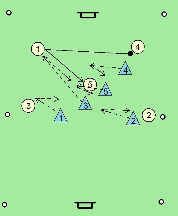 Igra 5:5 z zaključkom na gol (osnovno sodelovanje). Opis: Obrambni igralci poskušajo preprečiti napadalcem zaključek napada s strelom na gol, in če je žoga odvzeta, se vlogi zamenjata.