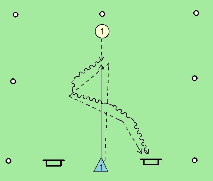 Igralna situacija: Obrambni igralec varuje gola za svojim hrbtom. Cilj: Obramba: pravilno postavljanje obrambnega igralca gleda na oba gola, usmerjanje napadalca proti vzdolžni liniji.