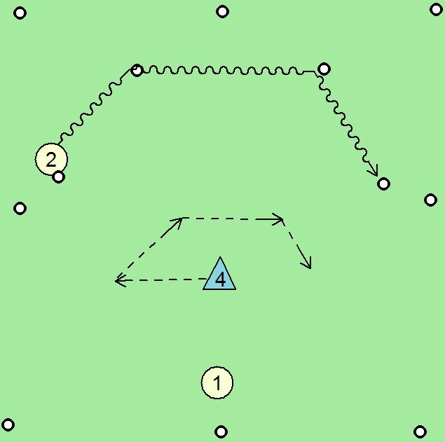 Če je obrambni igralec uspešen pri odvzemanju žoge, se vlogi zamenjata. Slika 54. Obrambni igralec varuje gola za hrbtom.