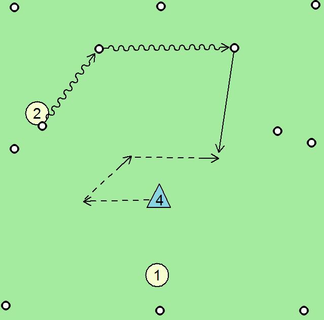 Igralna situacija: Obrambni igralec se giblje med napadalcem z žogo in napadalcem za hrbtom, v trenutku podaje poskuša prestreči žogo.
