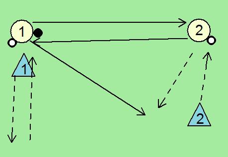Pokrivanje napadalca med podajanjem žoge (Lulik, 2013). Igralna situacija: Prestrezanje podaje prek sredine.