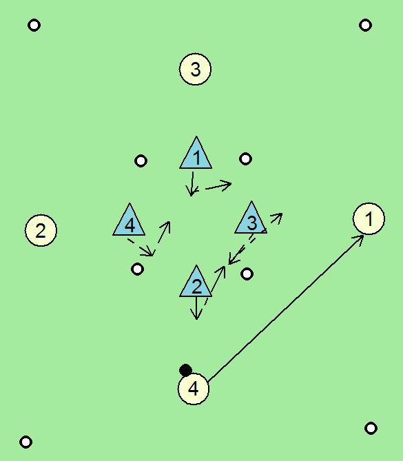 igralcev, štirih zveznih igralcev, lahko tudi štirih napadalcev, če v fazi napada spremenimo sistem igre z 1-4-4-2 na 1-4-2-4. Igralna situacija: Preprečitev podaje skozi sredinski kvadrat.