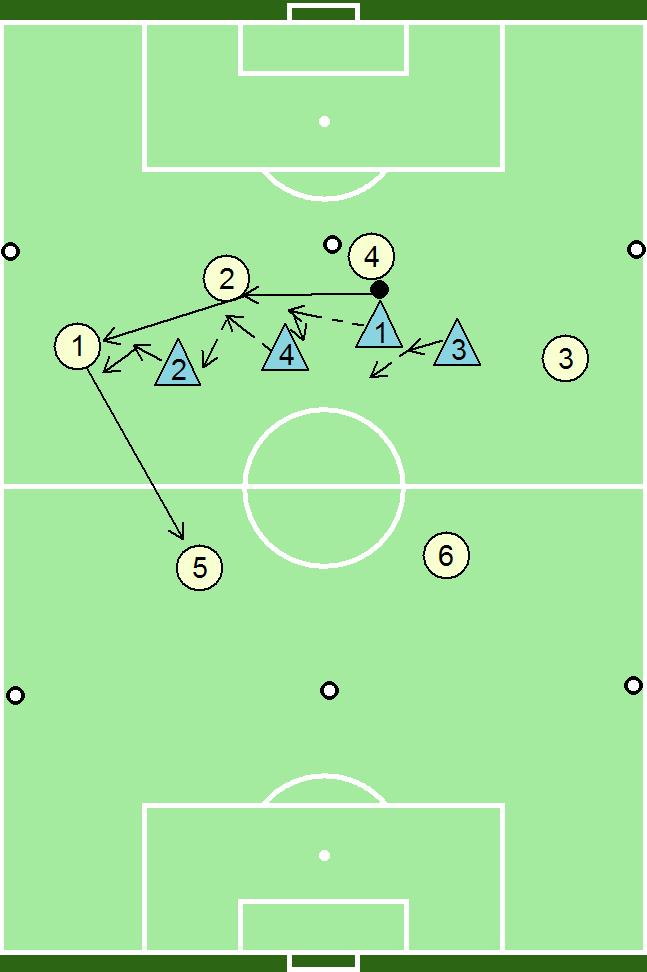 Igralna situacija: Igra 4 : 4 + 2 (specialno sodelovanje štirih obrambnih ali zveznih igralcev).