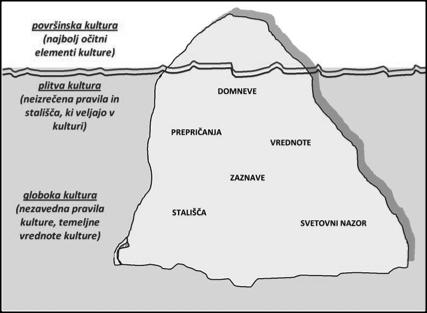14 Medkulturne razlike in stereotipi(zacija)... Slika 1: Model kulture kot»ledene gore«. Vir: Gajšt in Korez-Vide (2013: 12).