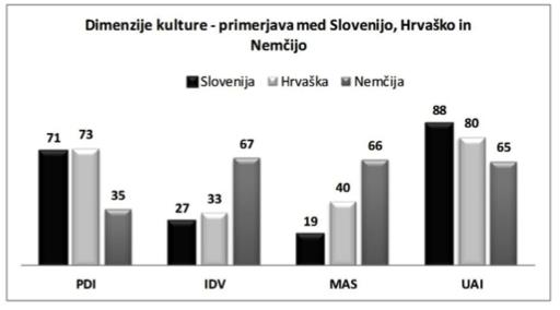 24 Medkulturne razlike in stereotipi(zacija)... Slika 3: Primerjava dimenzij kulture med Slovenijo, Hrvaško in Nemčijo.
