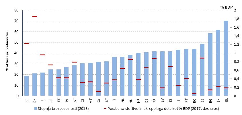 Vir: Eurostat, podatkovna zbirka o politikah trga dela in anketa o delovni sili. Opomba: manjkajo podatki o izdatkih za Italijo in Združeno kraljestvo.