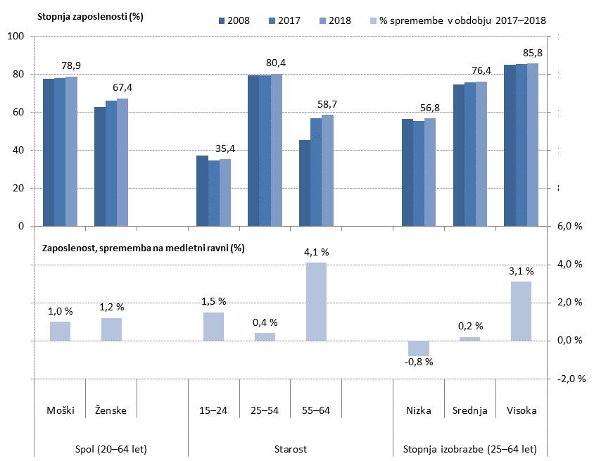 brezposelnosti mladih v EU znižala za 1 odstotno točko na 14,4 %, v euroobmočju pa za 0,9 odstotne točke na 15,8 % (vseeno pa je v Španiji, Italiji in Grčiji še vedno več kot 30- odstotna).