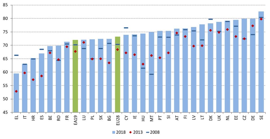 Slika 7: Zaposlenost se je povečala v vseh državah članicah, vendar konvergenca ostaja omejena Stopnja zaposlenosti (v starostni skupini 20 64 let) in letna sprememba (glavni kazalnik pregleda