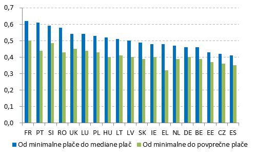 letu 2018. Najvišje minimalne plače glede na mediano so zabeležene v Franciji, na Portugalskem, v Sloveniji in Romuniji, najnižje pa v Španiji, na Češkem in v Estoniji.