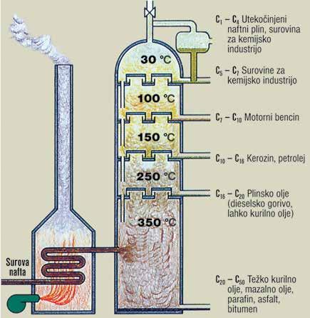 DRUŽINA GLJIKVDIKV S PLIMERI 1.2 Spoznajmo vire ogljikovodikov 1 Ključni pojmi: predelava nafte; frakcionirana destilacija. Količino nafte običajno izražamo v»sodih«(ang. barrel). V 19.