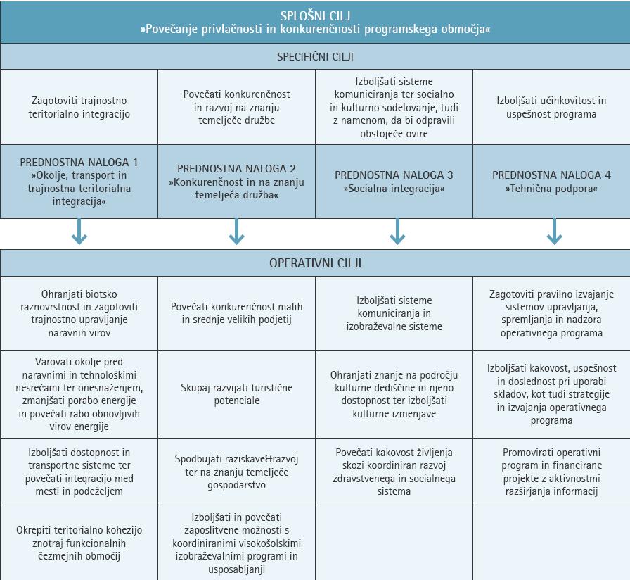 Tabela 5: Cilji in naloge programa čezmejnega sodelovanja 2007 