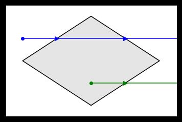 Metodologija raziskave Slika 3.11: Grafični prikaz delovanja metode žarka Do zapleta pride, če žarek potuje skozi oglišče konture, kot je prikazano na sliki 3.